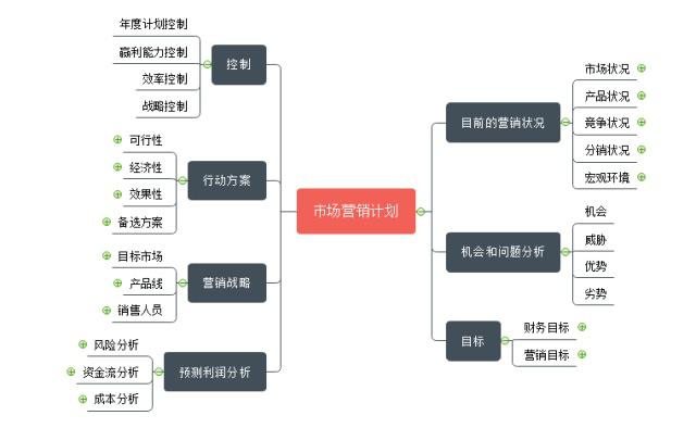 营销策划能用思维导图来做？后悔没早知道